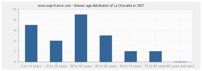 Women age distribution of La Chavatte in 2007